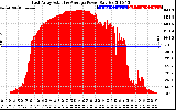 Solar PV/Inverter Performance East Array Actual & Average Power Output