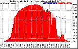 Solar PV/Inverter Performance East Array Actual & Running Average Power Output