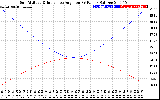 Solar PV/Inverter Performance Sun Altitude Angle & Sun Incidence Angle on PV Panels