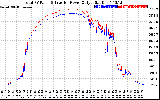 Solar PV/Inverter Performance PV Panel Power Output & Inverter Power Output