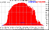 Solar PV/Inverter Performance Total PV Panel Power Output & Solar Radiation