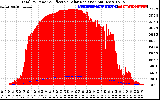 Solar PV/Inverter Performance Total PV Panel Power Output & Effective Solar Radiation