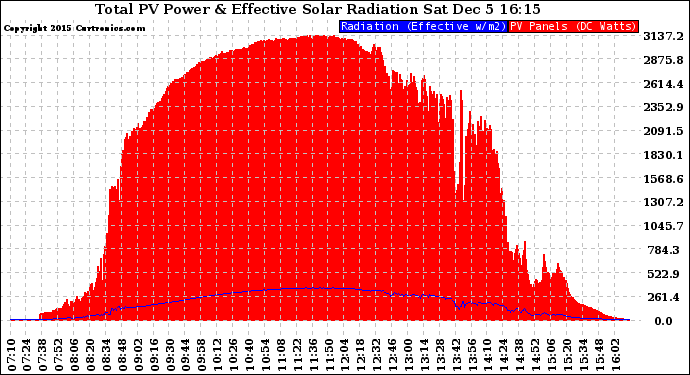 Solar PV/Inverter Performance Total PV Panel Power Output & Effective Solar Radiation