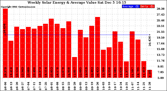 Solar PV/Inverter Performance Weekly Solar Energy Production Value