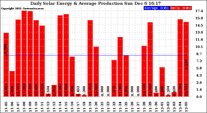 Solar PV/Inverter Performance Daily Solar Energy Production