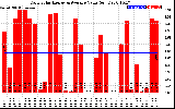 Solar PV/Inverter Performance Daily Solar Energy Production Value