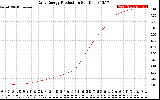 Solar PV/Inverter Performance Daily Energy Production