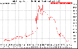 Solar PV/Inverter Performance Daily Energy Production Per Minute