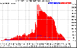 Solar PV/Inverter Performance Grid Power & Solar Radiation