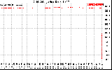 Solar PV/Inverter Performance Grid Voltage