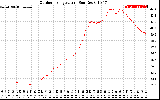 Solar PV/Inverter Performance Outdoor Temperature