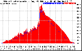 Solar PV/Inverter Performance Solar Radiation & Effective Solar Radiation per Minute