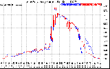 Solar PV/Inverter Performance Photovoltaic Panel Current Output