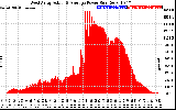 Solar PV/Inverter Performance West Array Actual & Average Power Output