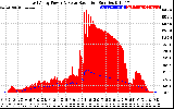 Solar PV/Inverter Performance East Array Power Output & Solar Radiation