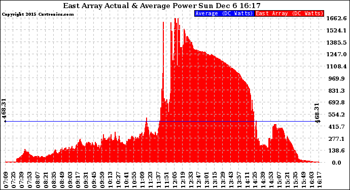 Solar PV/Inverter Performance East Array Actual & Average Power Output