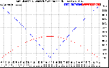 Solar PV/Inverter Performance Sun Altitude Angle & Azimuth Angle