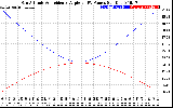 Solar PV/Inverter Performance Sun Altitude Angle & Sun Incidence Angle on PV Panels