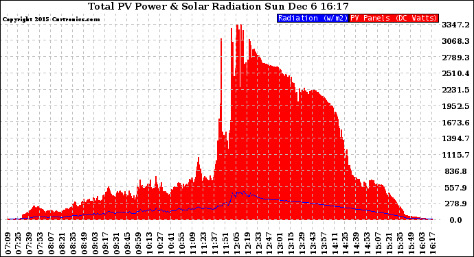Solar PV/Inverter Performance Total PV Panel Power Output & Solar Radiation