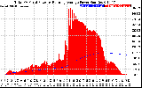 Solar PV/Inverter Performance Total PV Panel & Running Average Power Output