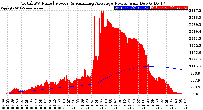 Solar PV/Inverter Performance Total PV Panel & Running Average Power Output