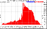 Solar PV/Inverter Performance Total PV Panel Power Output