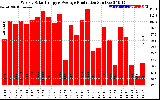 Solar PV/Inverter Performance Weekly Solar Energy Production