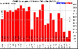 Solar PV/Inverter Performance Weekly Solar Energy Production Value