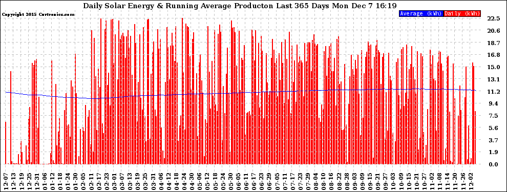 Solar PV/Inverter Performance Daily Solar Energy Production Running Average Last 365 Days