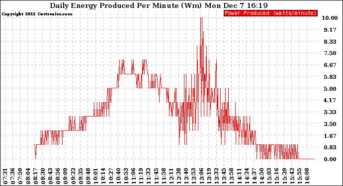 Solar PV/Inverter Performance Daily Energy Production Per Minute