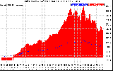 Solar PV/Inverter Performance Grid Power & Solar Radiation