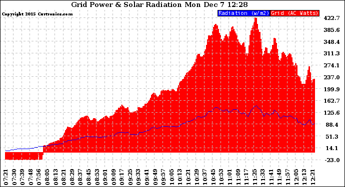 Solar PV/Inverter Performance Grid Power & Solar Radiation