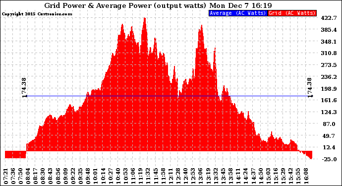 Solar PV/Inverter Performance Inverter Power Output