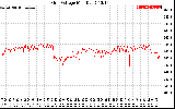 Solar PV/Inverter Performance Grid Voltage