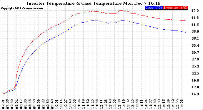 Solar PV/Inverter Performance Inverter Operating Temperature