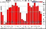 Solar PV/Inverter Performance Monthly Solar Energy Production