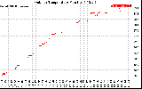 Solar PV/Inverter Performance Outdoor Temperature