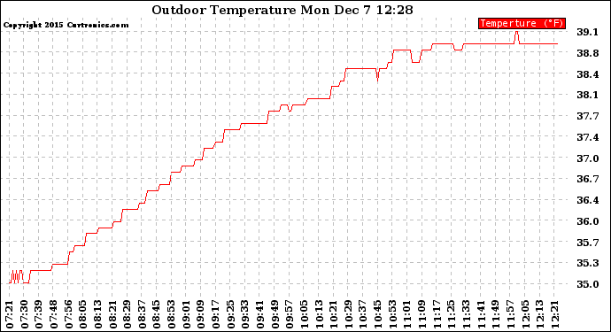 Solar PV/Inverter Performance Outdoor Temperature