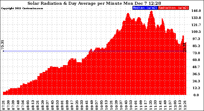 Solar PV/Inverter Performance Solar Radiation & Day Average per Minute