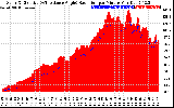 Solar PV/Inverter Performance Solar Radiation & Effective Solar Radiation per Minute