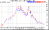 Solar PV/Inverter Performance Photovoltaic Panel Current Output