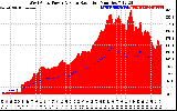 Solar PV/Inverter Performance West Array Power Output & Solar Radiation