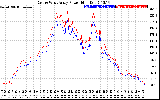 Solar PV/Inverter Performance Photovoltaic Panel Power Output