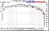 Solar PV/Inverter Performance Photovoltaic Panel Voltage Output