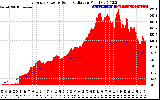 Solar PV/Inverter Performance East Array Power Output & Solar Radiation