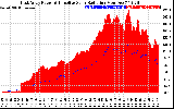 Solar PV/Inverter Performance East Array Power Output & Effective Solar Radiation