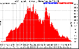 Solar PV/Inverter Performance East Array Actual & Average Power Output