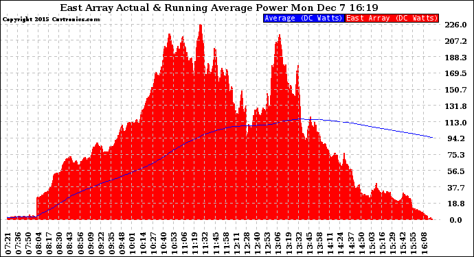 Solar PV/Inverter Performance East Array Actual & Running Average Power Output