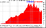 Solar PV/Inverter Performance Total PV Panel Power Output & Solar Radiation