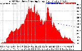 Solar PV/Inverter Performance Total PV Panel & Running Average Power Output